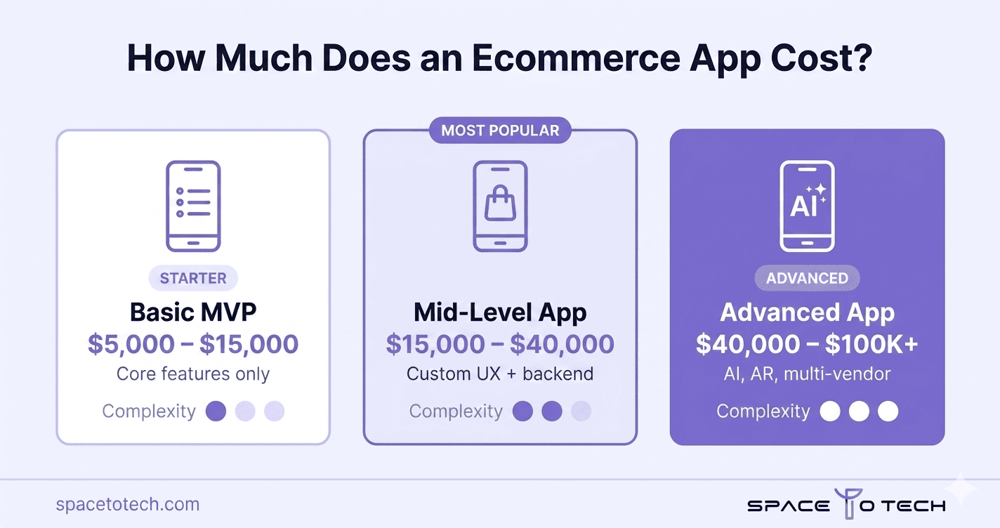 Infographic showing ecommerce mobile app development cost tiers — Basic MVP ($5K–$15K), Mid-Level App ($15K–$40K), and Advanced App ($40K–$100K+) by SpaceToTech